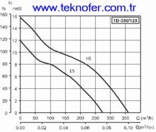 Kanal Tipi Fan Ozellikleri (Mixvent 350-125)